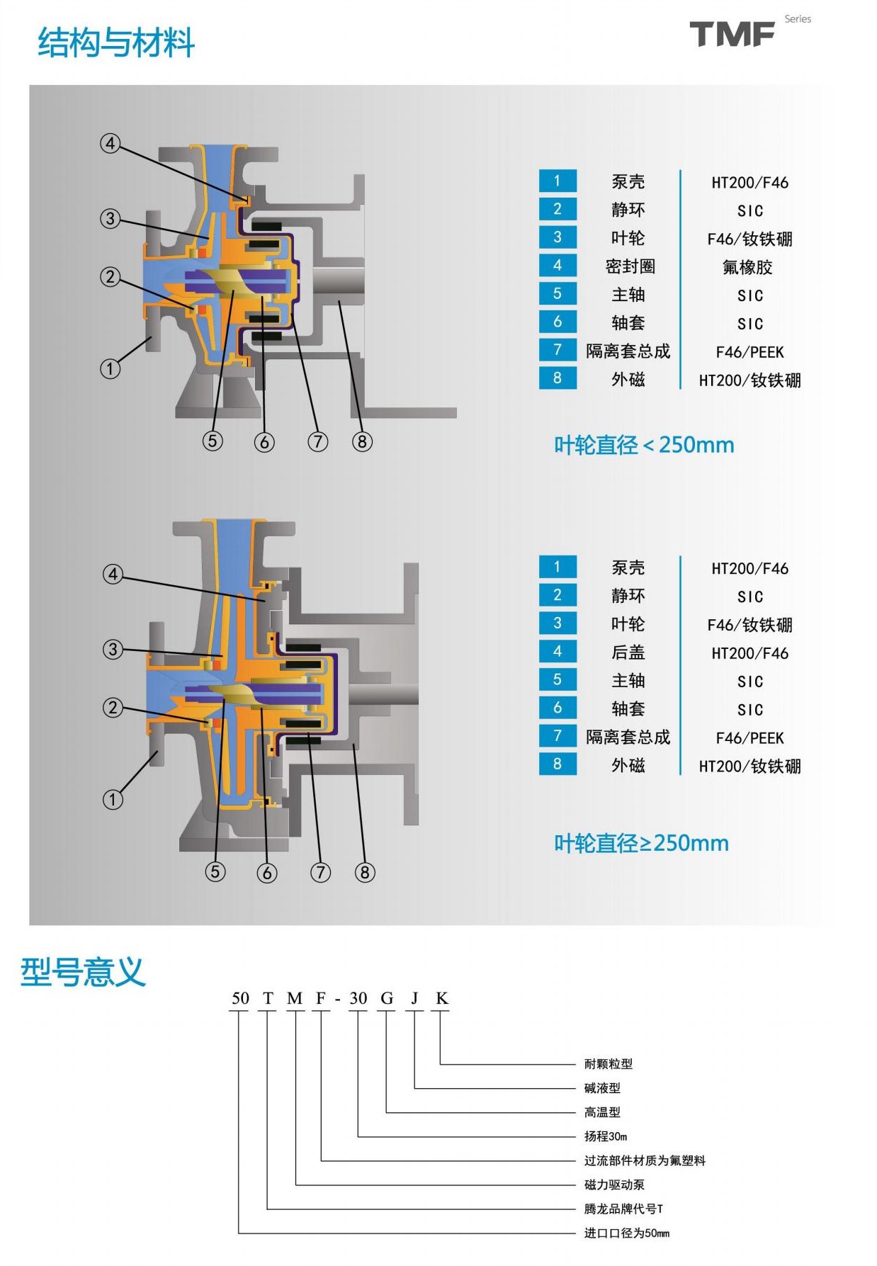 襯氟磁力泵結構
