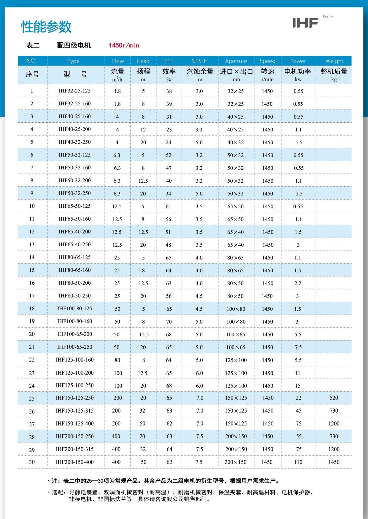 IHF襯氟離心泵價格